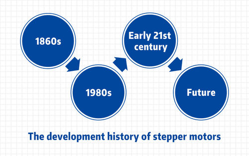 berita perusahaan terbaru tentang The development history of stepper motors.