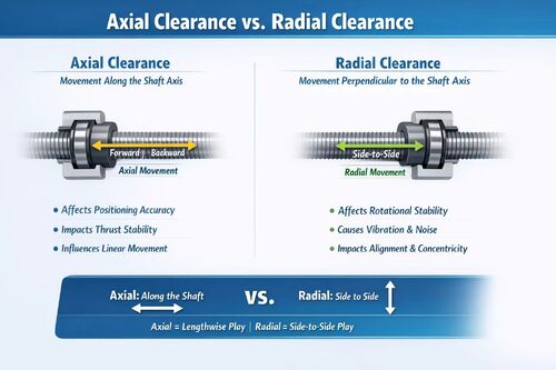 Blog perusahaan terbaru tentang Apa yang axial clearance dan radial clearance?